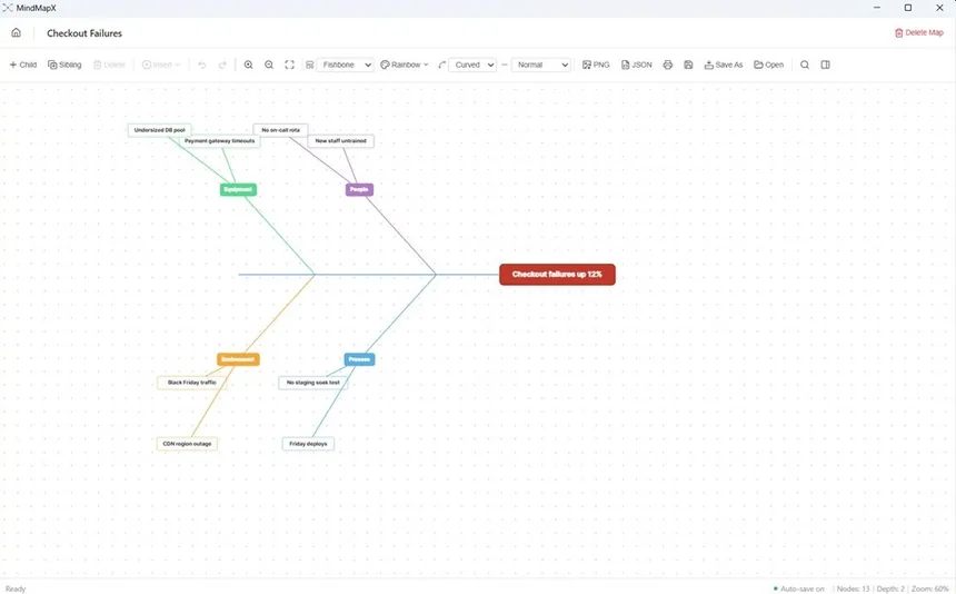 MindMapX fishbone diagram analysing checkout failures