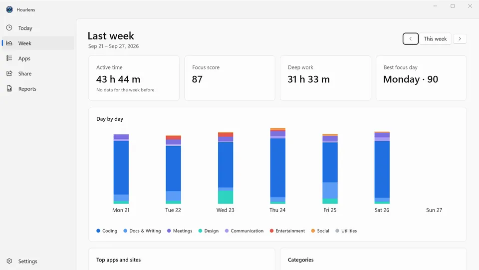 Hourlens week view with stacked daily bars by category, active time, focus score and best focus day